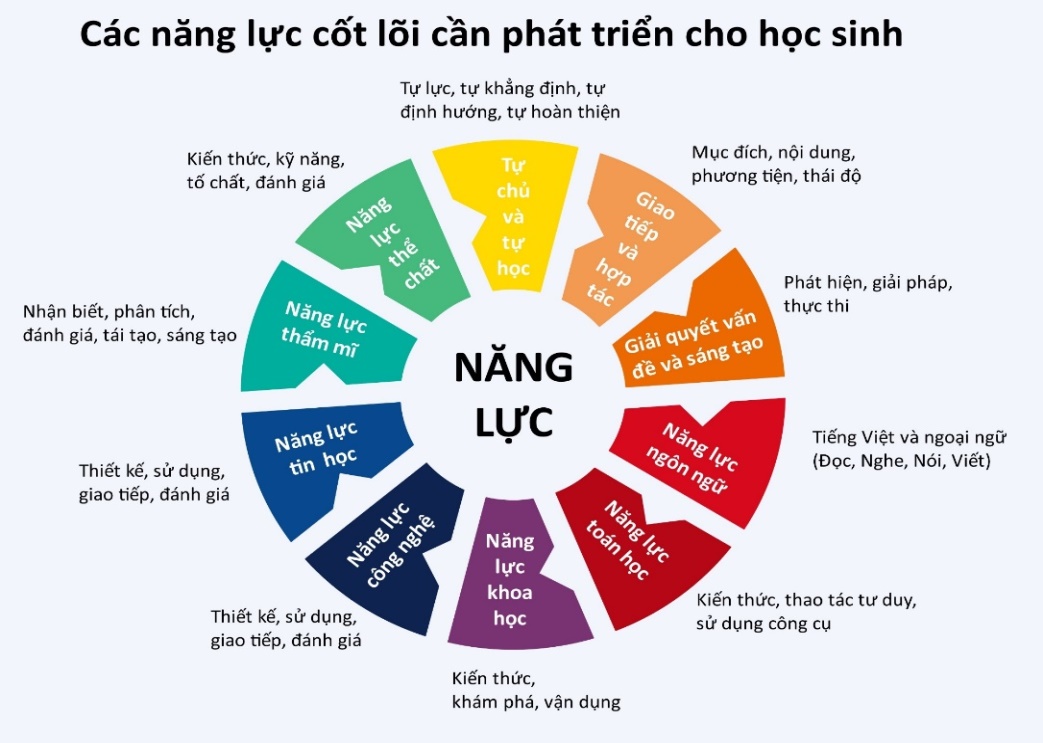 Top với hơn về mô hình dạy học phát triển năng lực hay nhất Tin học Đông Hòa